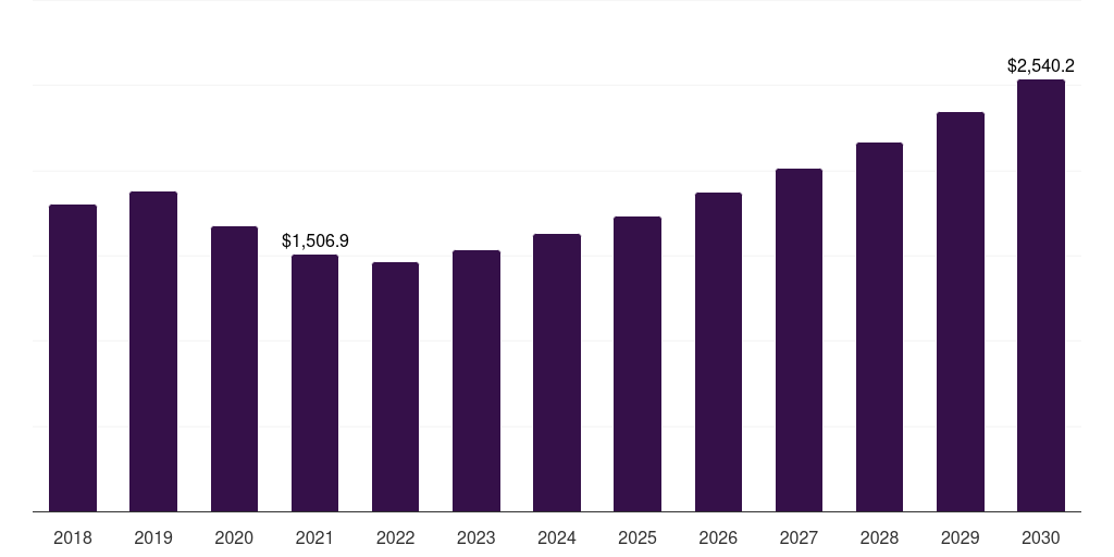 Global group v base oil market statistics, 2018-2030 (US$M)
