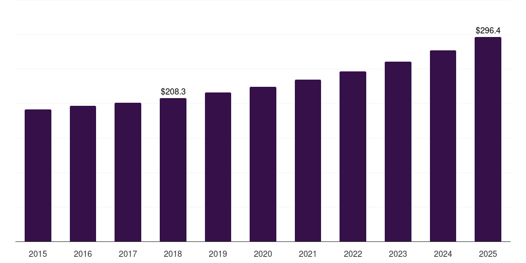 Specialty stores: Global baselayer compression shirts market statistics, 2015-2025 (US$M)