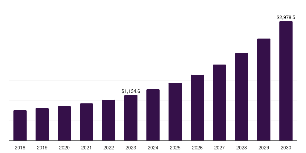 Global alkaline battery contract manufacturing market statistics, 2018-2030 (US$M)