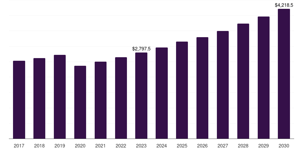 Global electrical bearing market statistics, 2017-2030 (US$M)