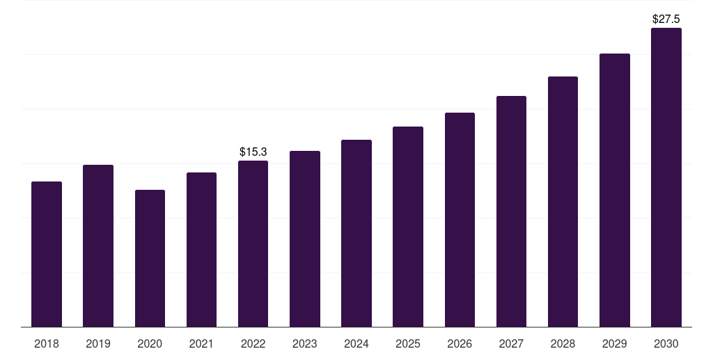 Global 7 liters to 10 liters beauty fridge market statistics, 2018-2030 (US$M)