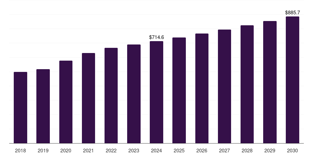 Global other end use bed head panel market statistics, 2018-2030 (US$M)