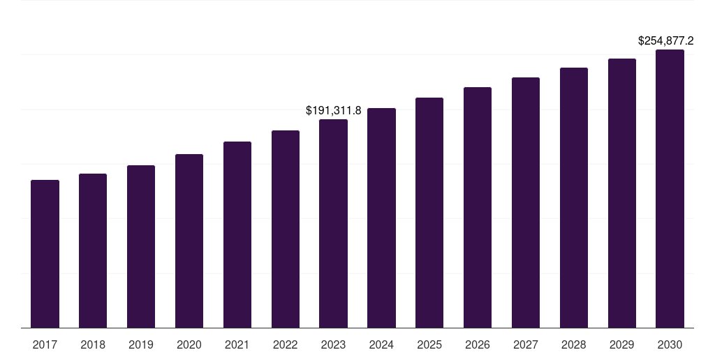 Loin: Global beef market statistics, 2017-2030 (US$M)