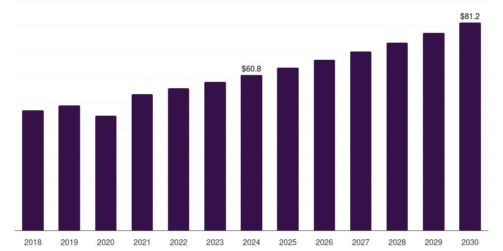 Global gallstones biliary stents market report statistics, 2018-2030 (US$M)