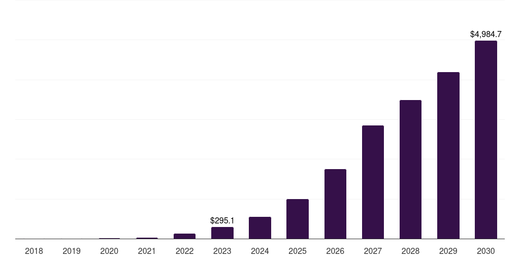 Heavy-Duty Vehicles - Bio-lng Market Statistics, 2018-2030 (US$M)