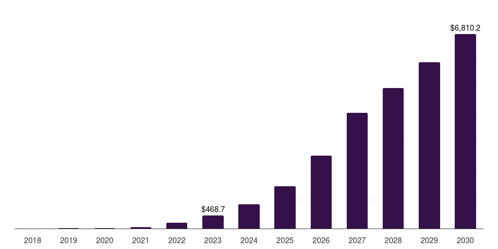 Shipping - Bio-lng Market Statistics, 2018-2030 (US$M)