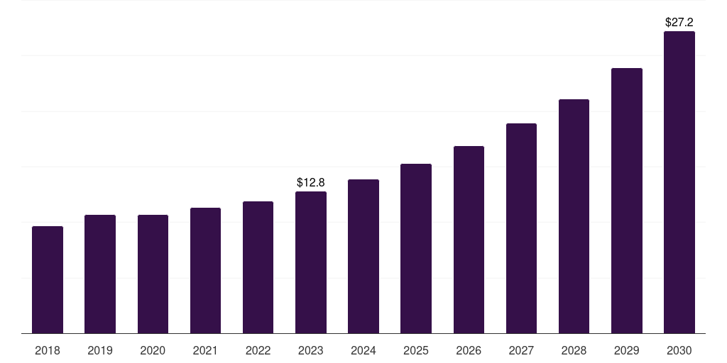 Plasticizers - Bio-succinic Acid Market, 2018-2030 (US$M)