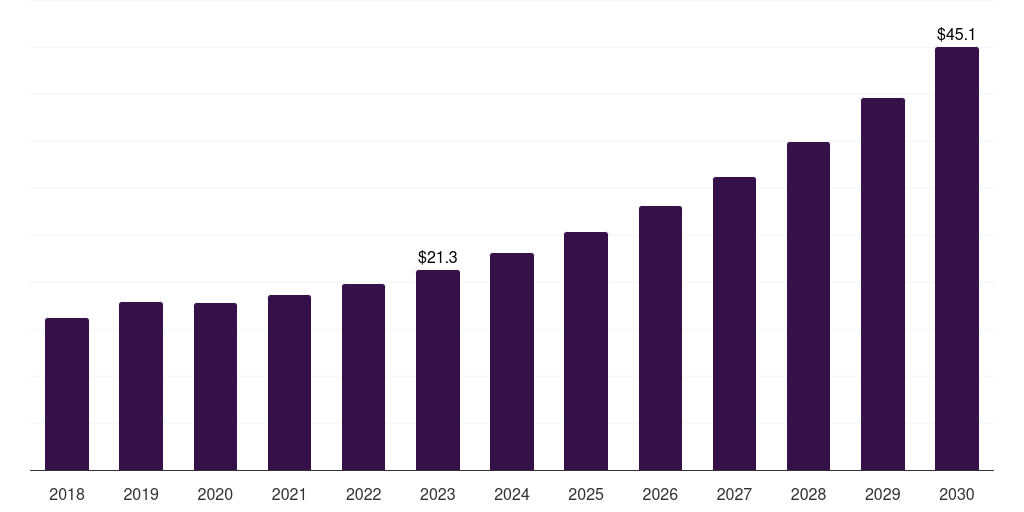 Pharmaceuticals - Bio-succinic Acid Market, 2018-2030 (US$M)