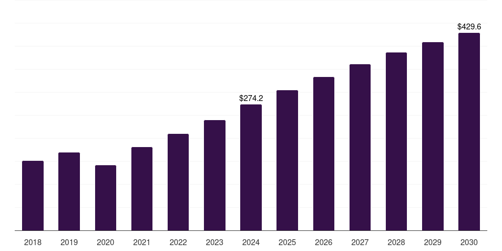 Global agricultural biotechnology biochips market statistics, 2018-2030 (US$M)
