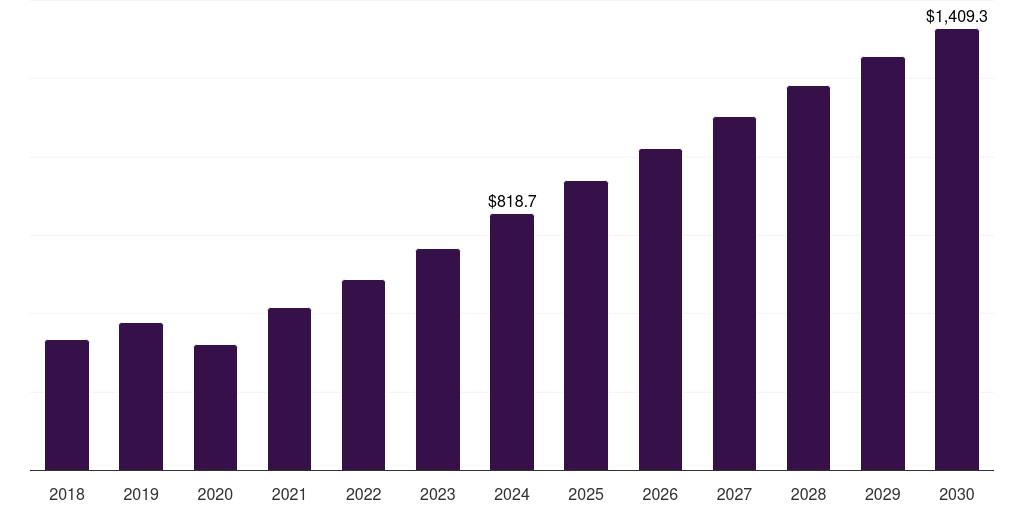 Global gene expression biochips market statistics, 2018-2030 (US$M)