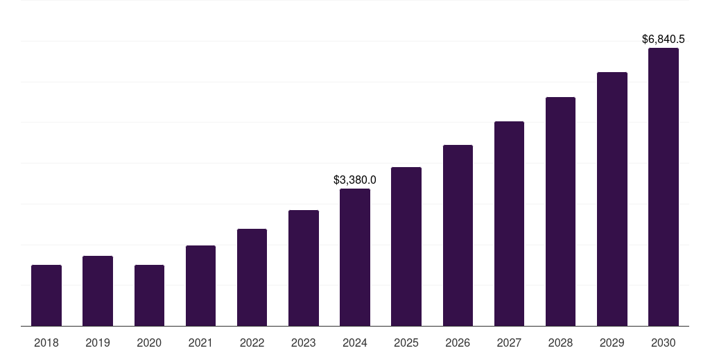Global hospitals and diagnostics centers biochips market statistics, 2018-2030 (US$M)