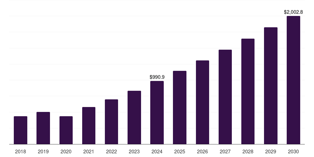 Global genomics biochips market statistics, 2018-2030 (US$M)