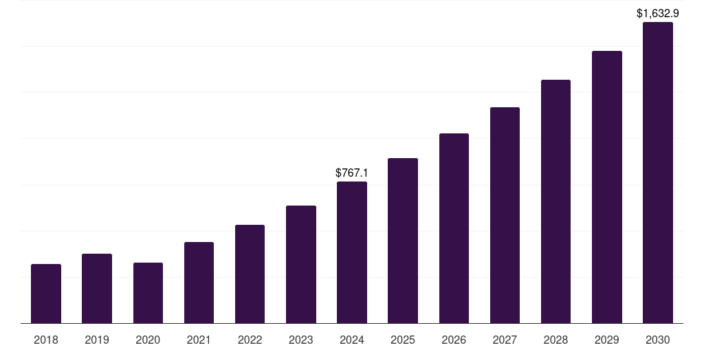 Global ivd & poc biochips market statistics, 2018-2030 (US$M)
