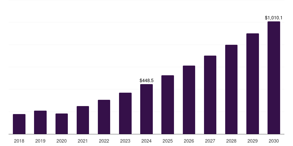Global proteomics biochips market statistics, 2018-2030 (US$M)