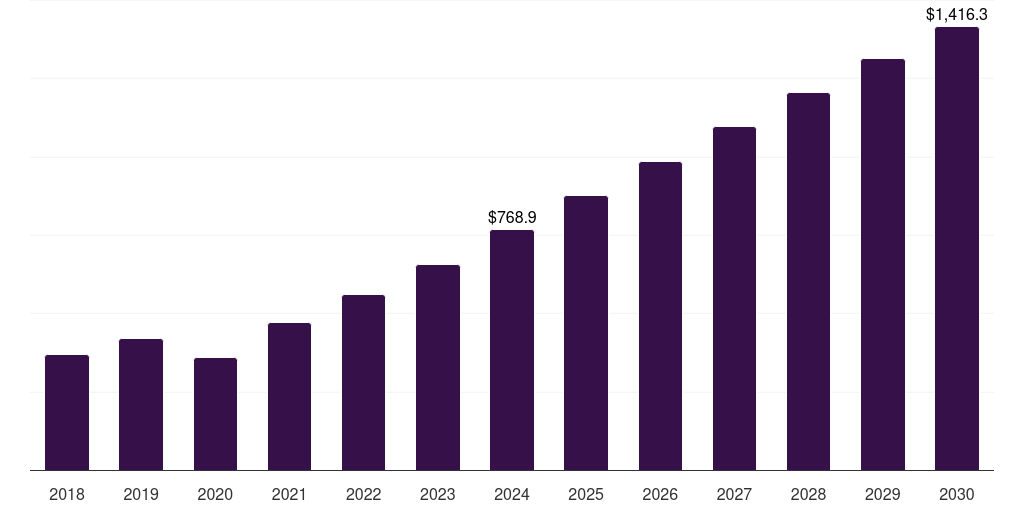 Global diagnostics biochips market statistics, 2018-2030 (US$M)