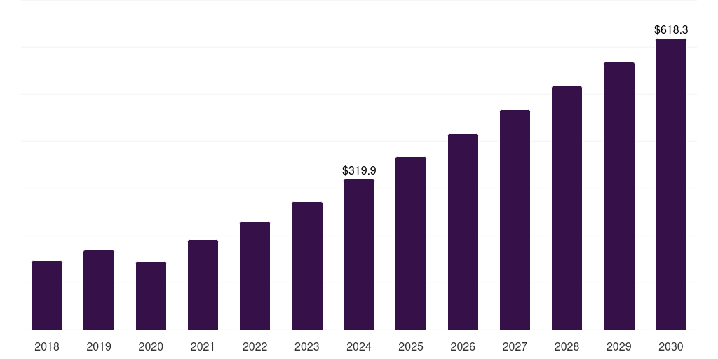 Global proteomics biochips market statistics, 2018-2030 (US$M)