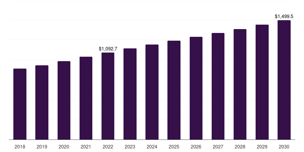 Global cleaning products biocides market statistics, 2018-2030 (US$M)