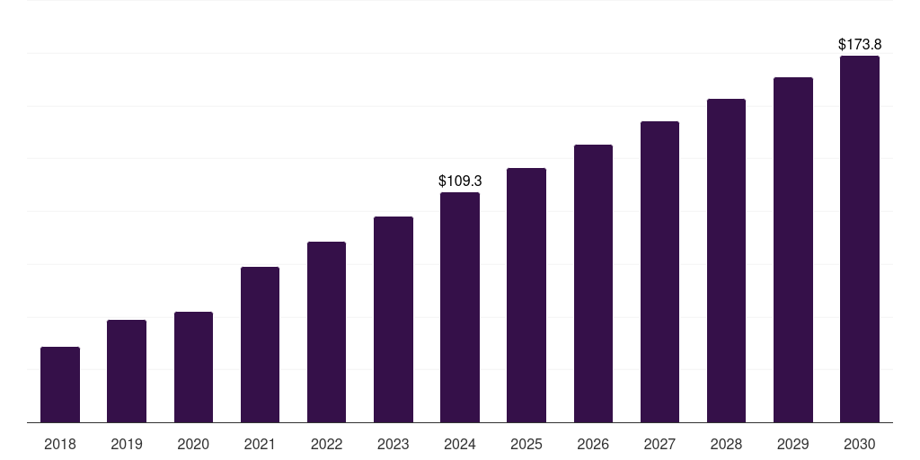 Global antimicrobials biodegradable plastic additives market statistics, 2018-2030 (US$M)