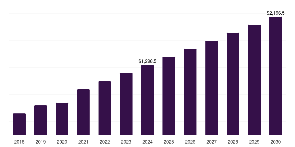 Global plasticizers biodegradable plastic additives market statistics, 2018-2030 (US$M)