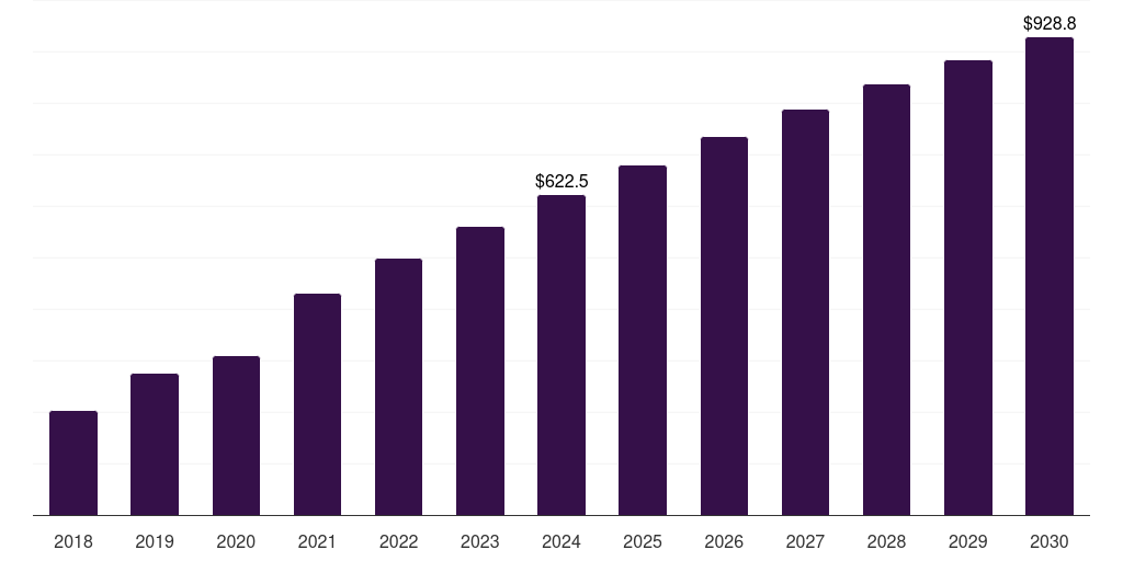 Global property extenders biodegradable plastic additives market statistics, 2018-2030 (US$M)
