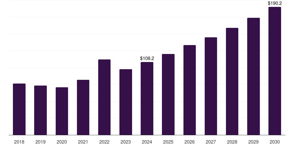 Global others core type biofertilizers market statistics, 2018-2030 (US$M)