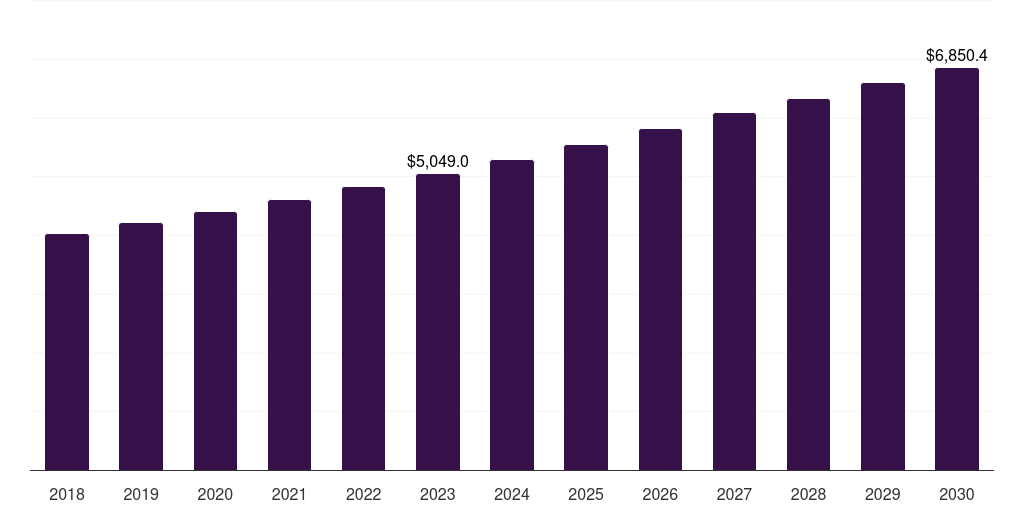 Dairy: Global biogas market statistics, 2018-2030 (US$M)