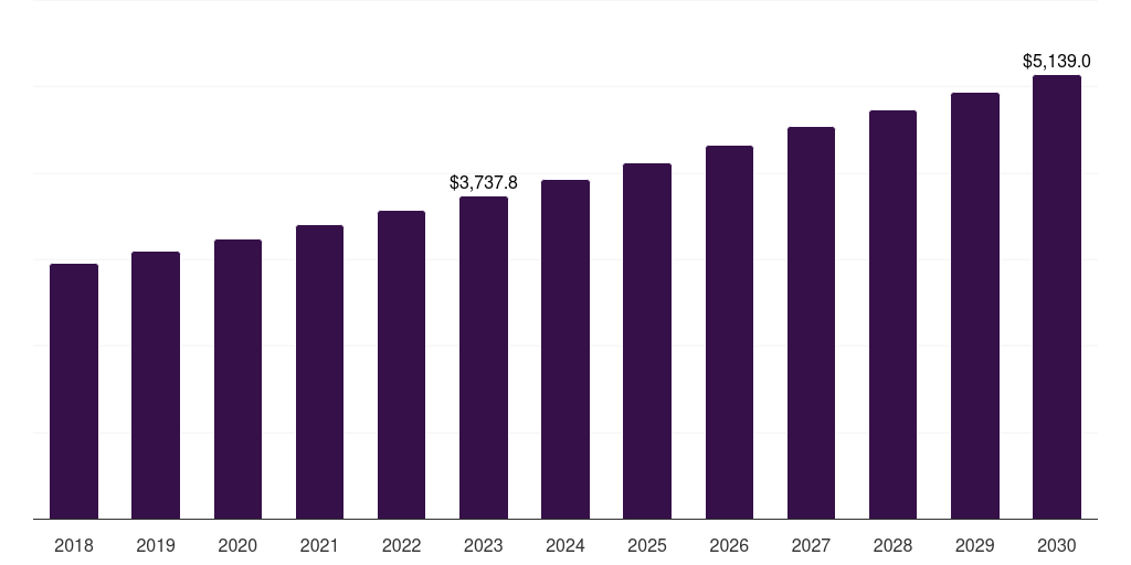 Poultry: Global biogas market statistics, 2018-2030 (US$M)