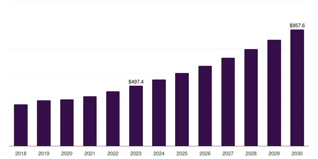 Global residual host contamination detection tests biological safety testing products and services market statistics, 2018-2030 (US$M)