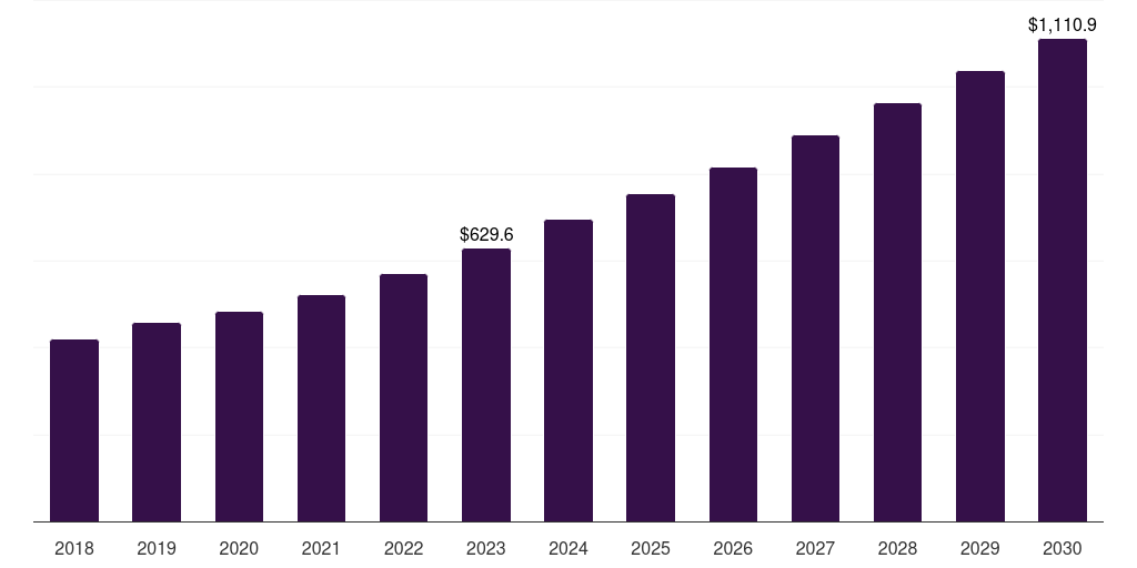 Mammalian(cld): Global biologics contract development market statistics, 2018-2030 (US$M)