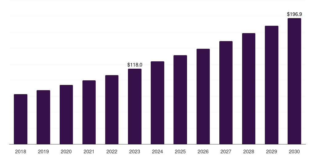 Other downstream: Global biologics contract development market statistics, 2018-2030 (US$M)