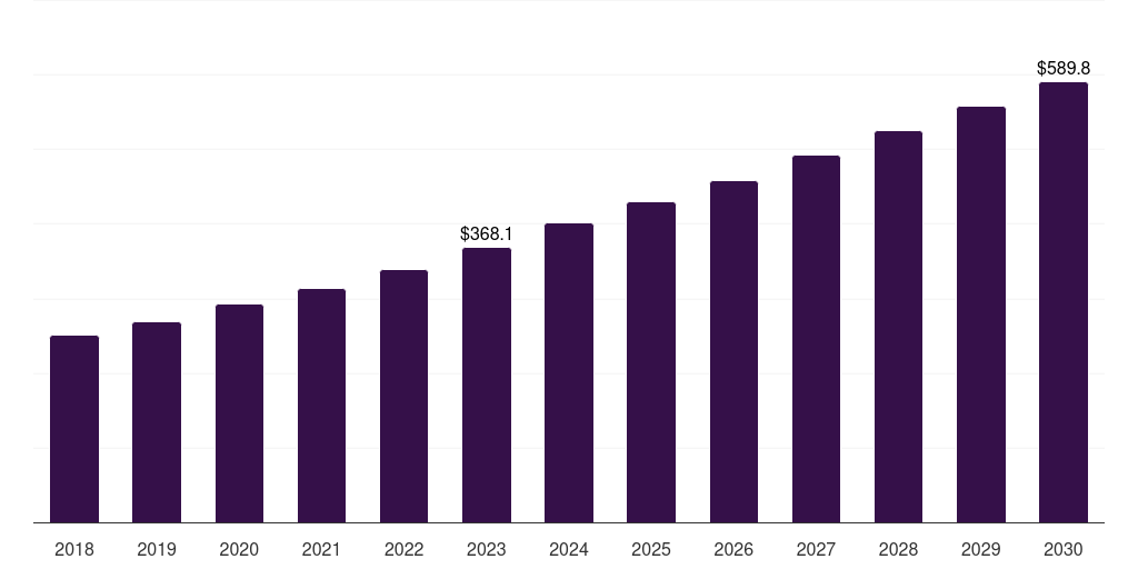 Pharmaceutical analysis: Global biologics contract development market statistics, 2018-2030 (US$M)