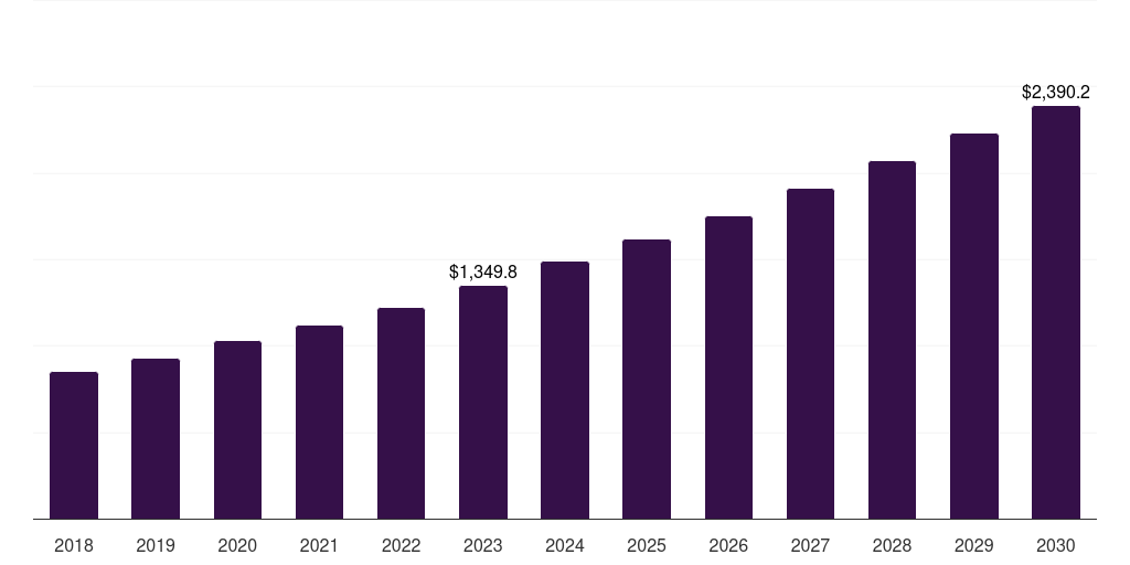 Other indications: Global biologics contract development market statistics, 2018-2030 (US$M)