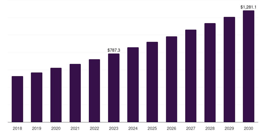 Global biologics contract development market statistics, 2018-2030 (US$M)