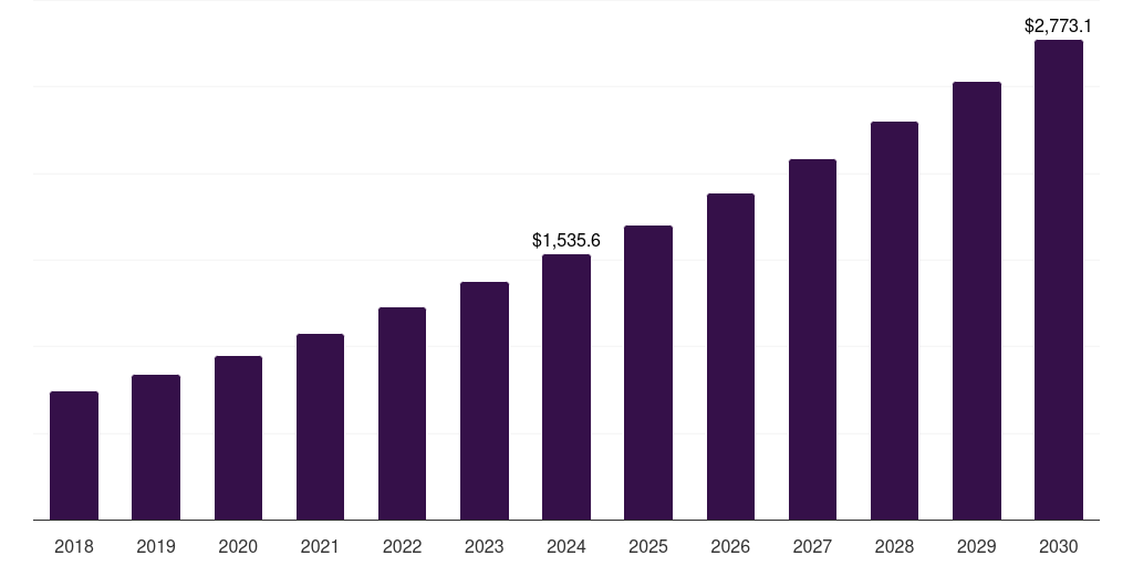 Global cardiovascular disorders (cvds) biologics contract manufacturing market statistics, 2018-2030 (US$M)