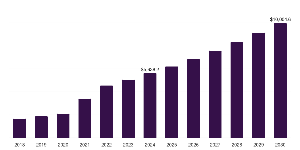 Global infectious diseases biologics contract manufacturing market statistics, 2018-2030 (US$M)