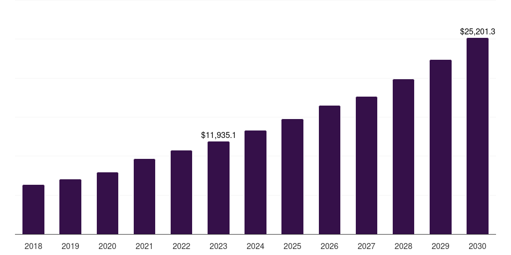 Other Application - Biomarkers Market, 2018-2030 (US$M)
