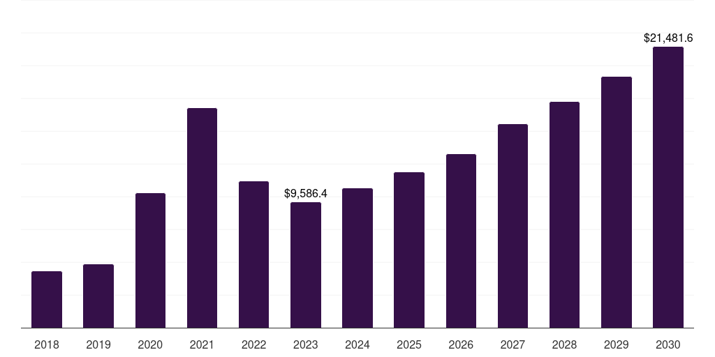 Other Disease - Biomarkers Market, 2018-2030 (US$M)