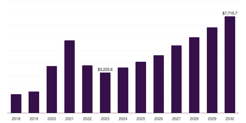 Efficacy Disease - Biomarkers Market, 2018-2030 (US$M)