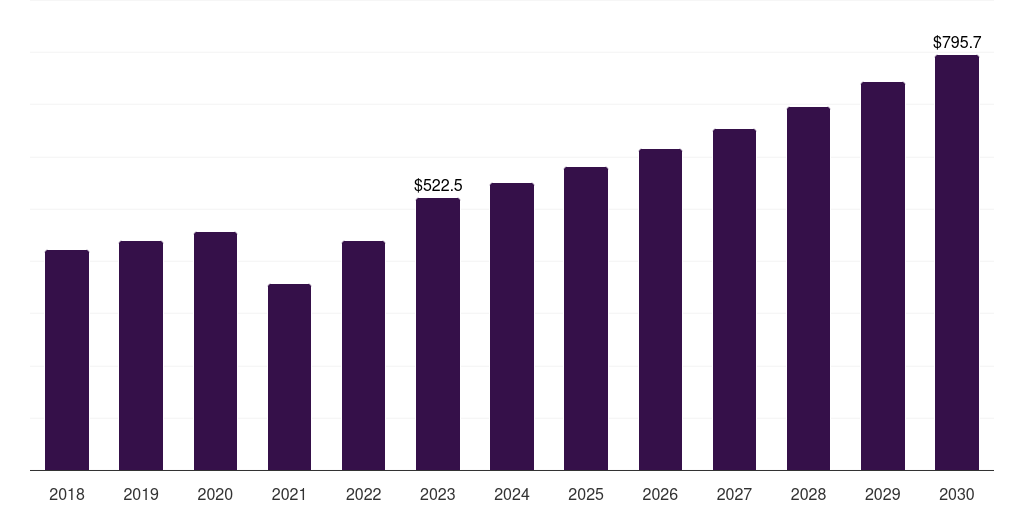 Other Chronic Wounds - Biomaterial Wound Dressing Market Statistics, 2018-2030 (US$M)
