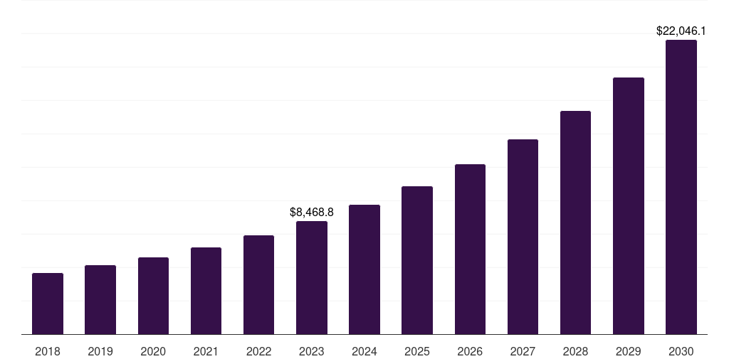 Global tissue engineering biomaterials market statistics, 2018-2030 (US$M)