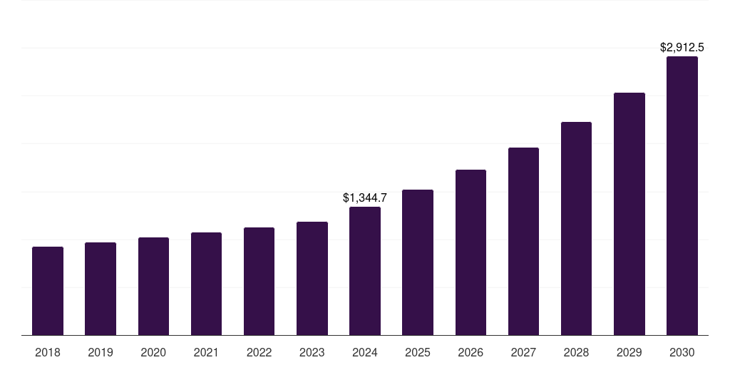 Global industrial biomethane market statistics, 2018-2030 (US$M)