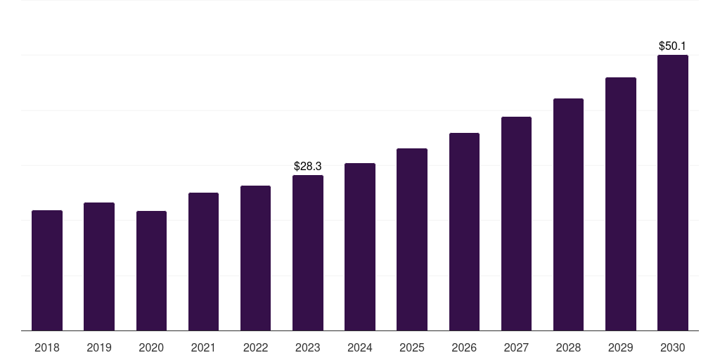 Brushes: Global biopsy devices market statistics, 2018-2030 (US$M)