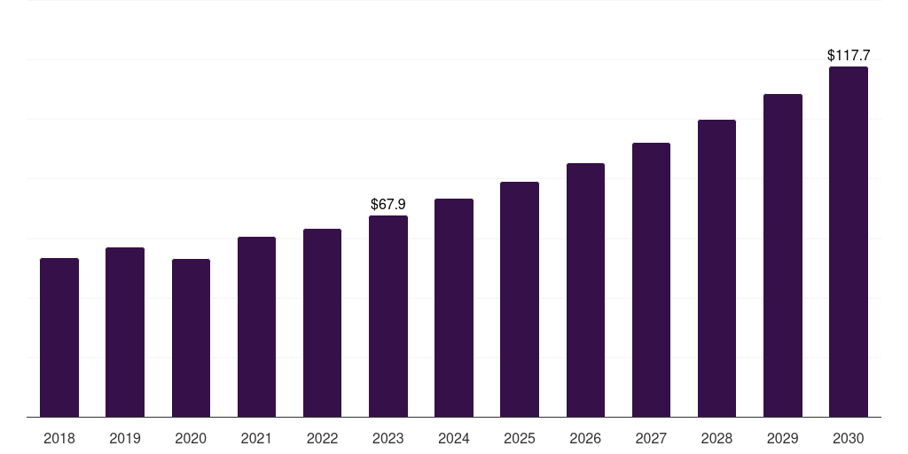 Global biopsy devices market statistics, 2018-2030 (US$M)