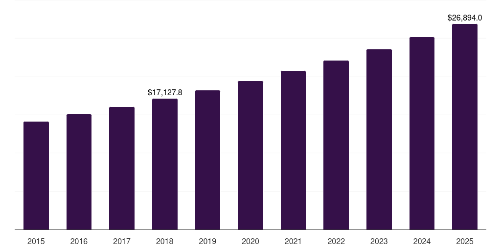 Global powder biotech flavor market statistics, 2015-2025 (US$M)