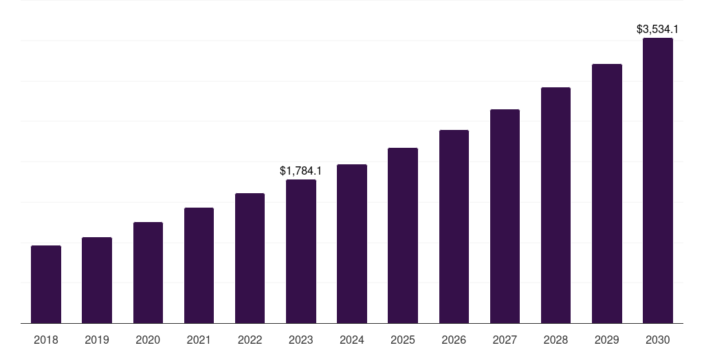 Global incubators biotechnology instruments market statistics, 2018-2030 (US$M)