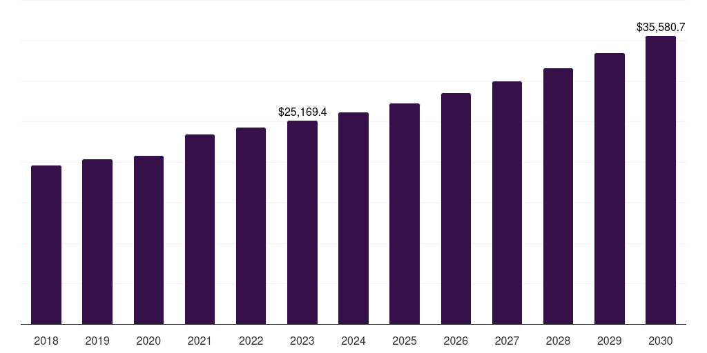 Global academic & research institutes biotechnology instruments market statistics, 2018-2030 (US$M)