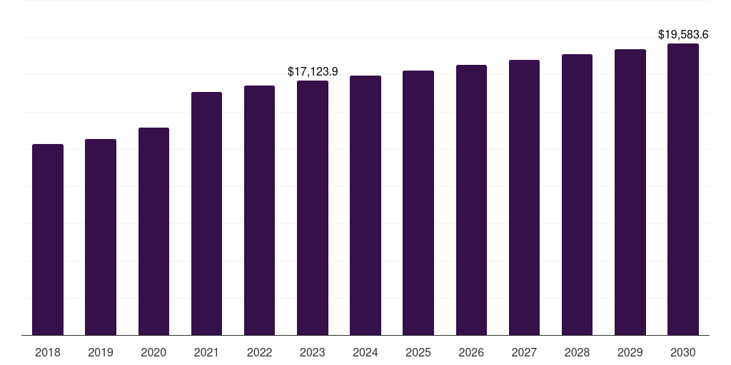 Global hospitals & diagnostic laboratories biotechnology instruments market statistics, 2018-2030 (US$M)