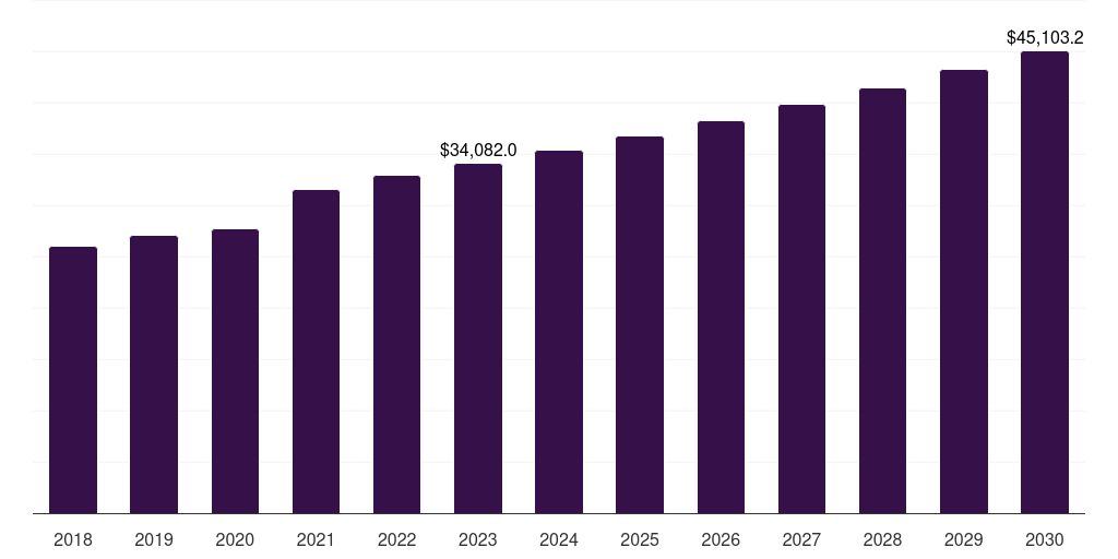 Global pharmaceutical & biotechnology companies biotechnology instruments market statistics, 2018-2030 (US$M)