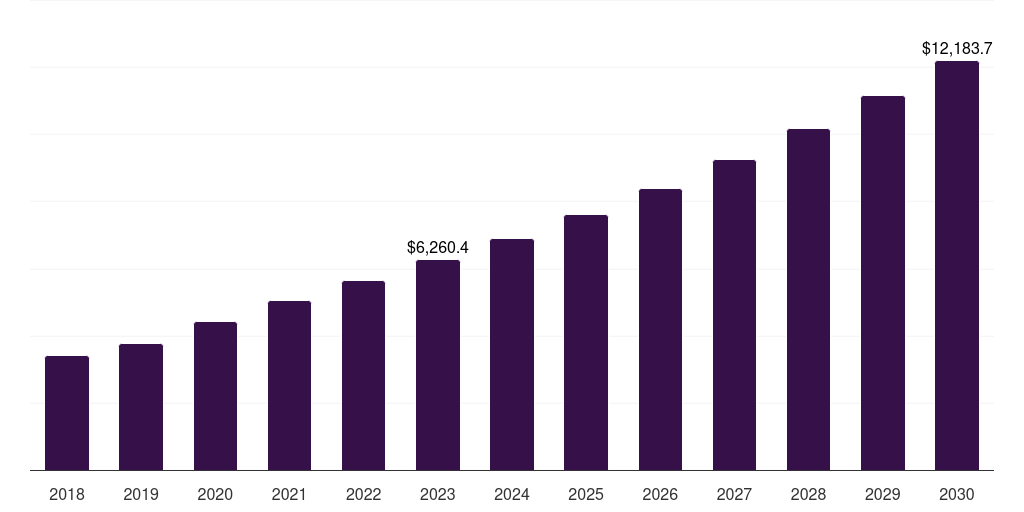 Global biotechnology instruments market statistics, 2018-2030 (US$M)