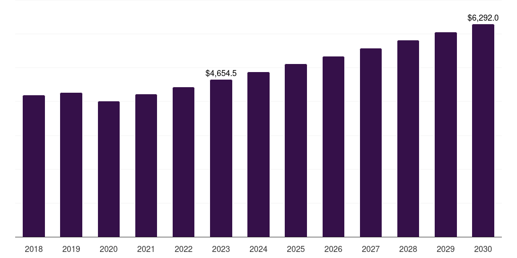 Global clinical chemistry analyzers biotechnology instruments market statistics, 2018-2030 (US$M)